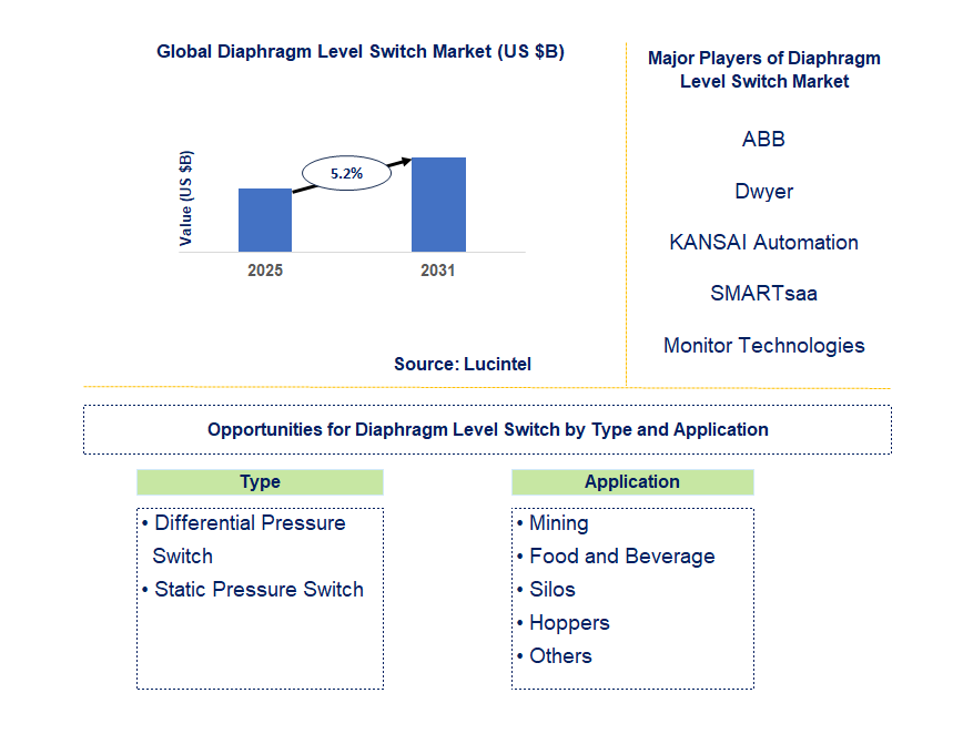 Diaphragm Level Switch Market Trends and Forecast